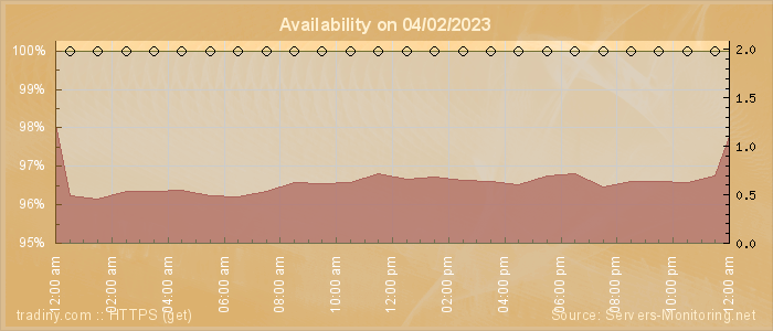 Availability diagram