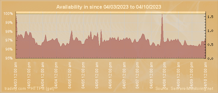 Availability diagram