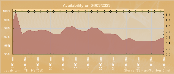 Availability diagram