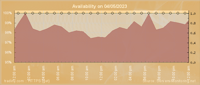 Availability diagram