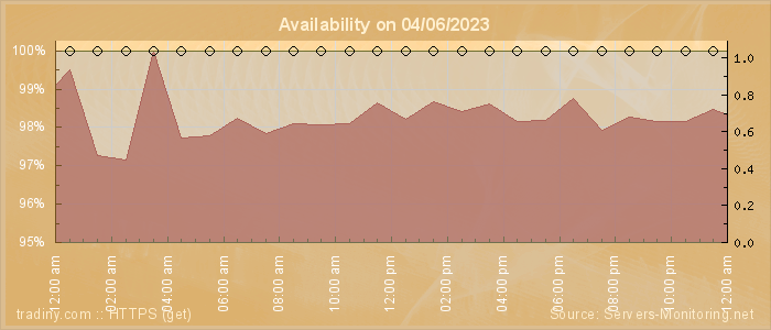 Availability diagram