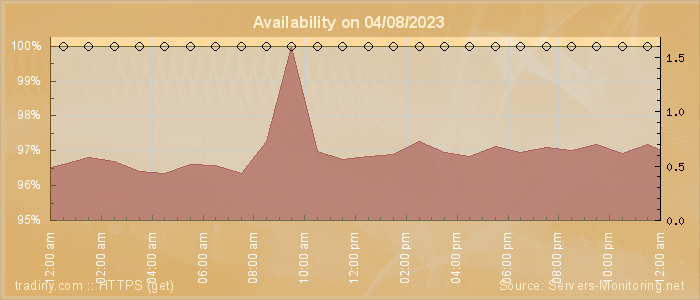 Availability diagram