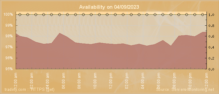 Availability diagram