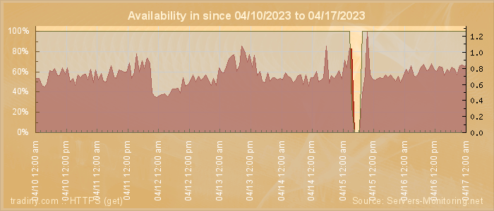 Availability diagram