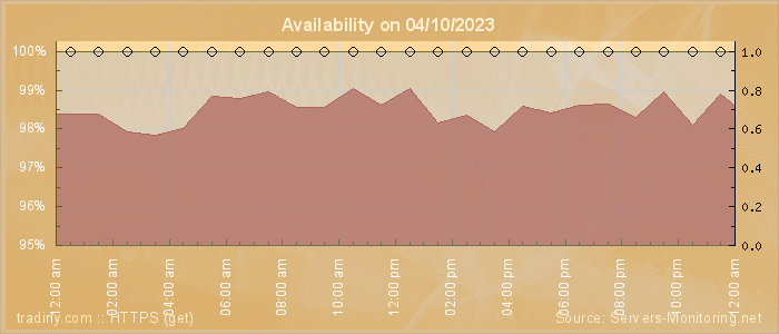 Availability diagram