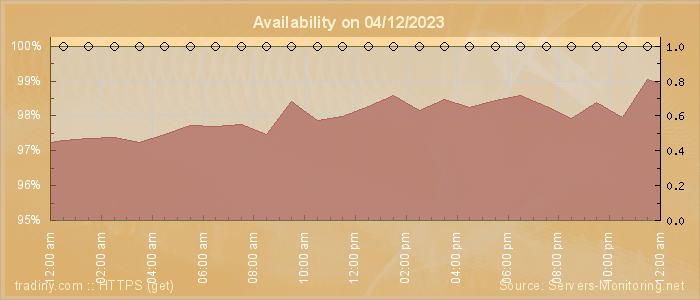 Availability diagram