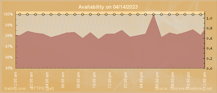 Availability diagram