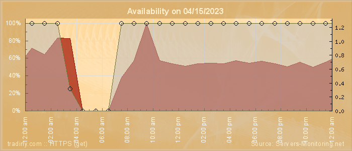 Availability diagram