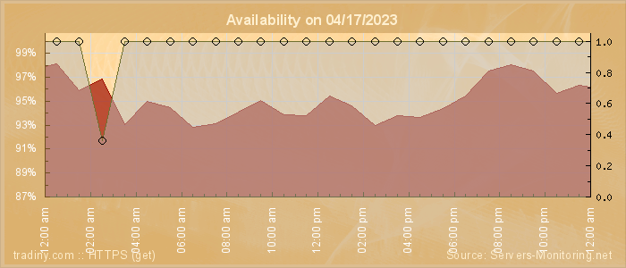 Availability diagram