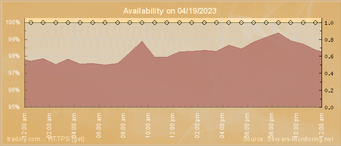 Availability diagram