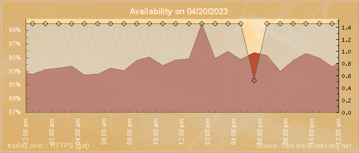 Availability diagram