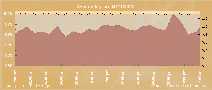 Availability diagram