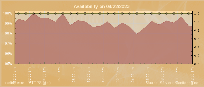 Availability diagram