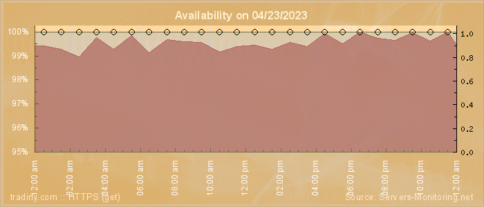 Availability diagram