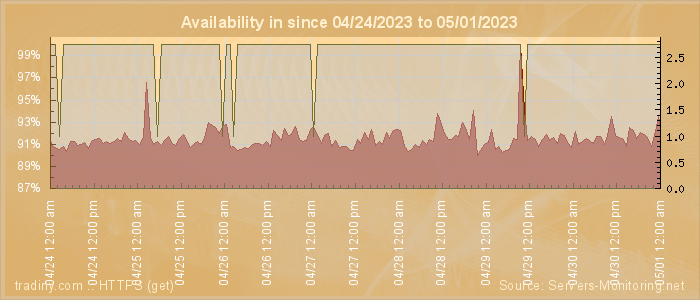 Availability diagram