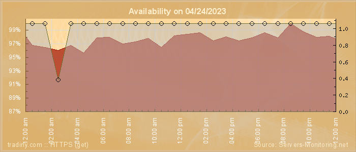 Availability diagram