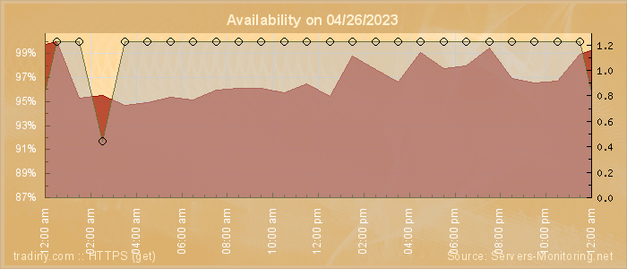 Availability diagram