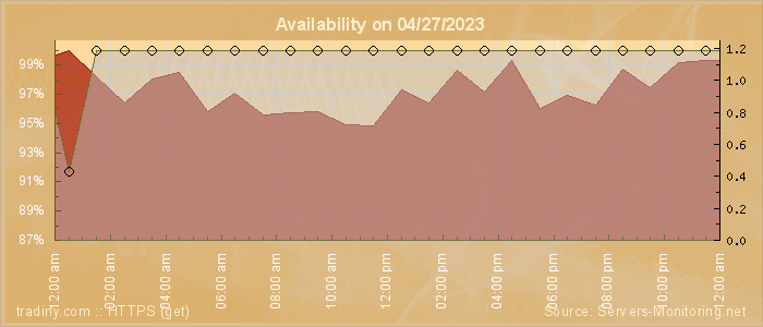 Availability diagram