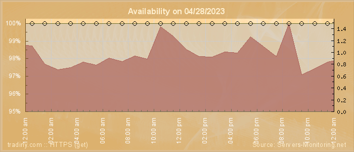 Availability diagram