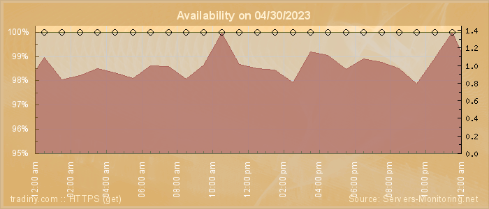 Availability diagram