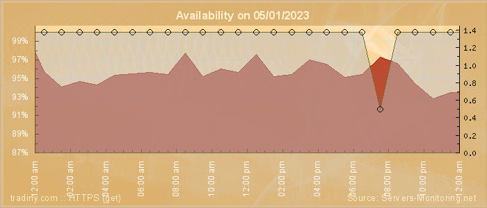 Availability diagram