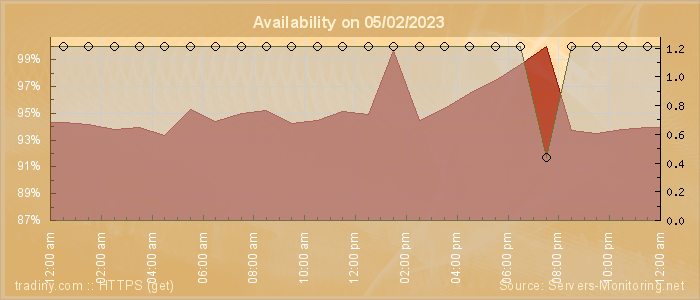 Availability diagram