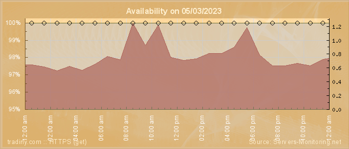 Availability diagram