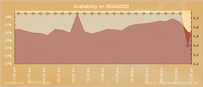 Availability diagram