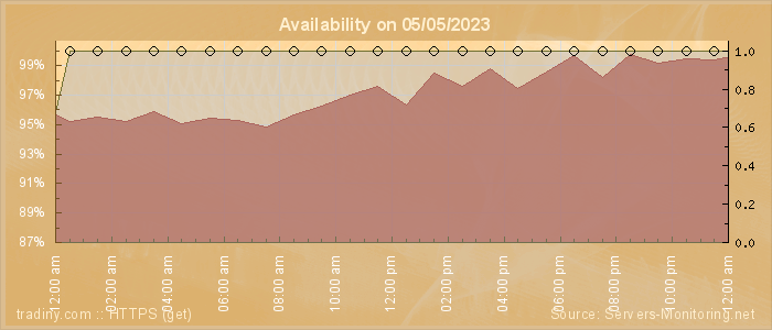 Availability diagram