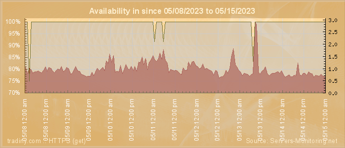 Availability diagram