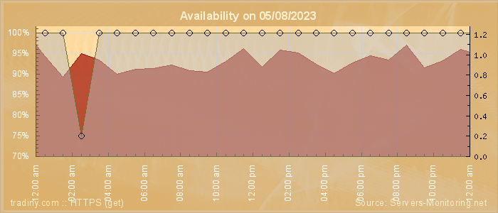 Availability diagram