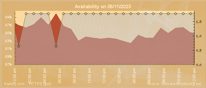 Availability diagram