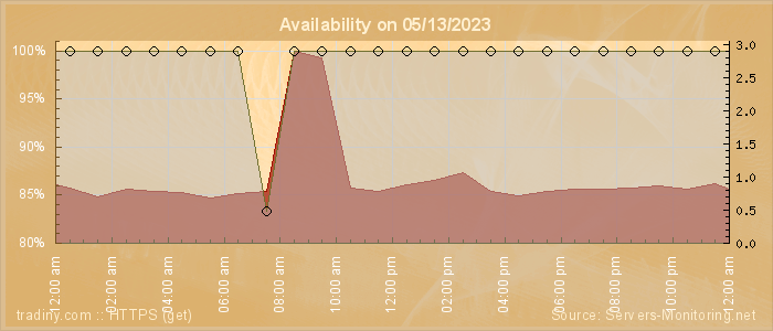 Availability diagram