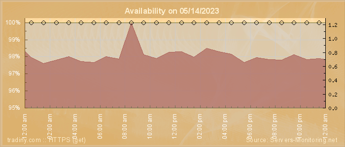 Availability diagram