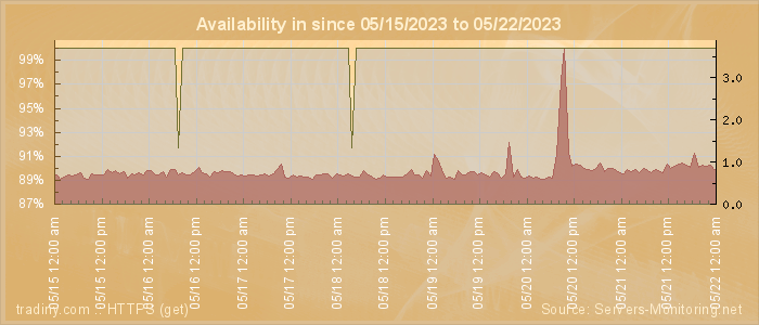 Availability diagram