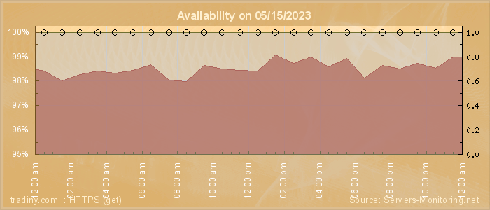 Availability diagram