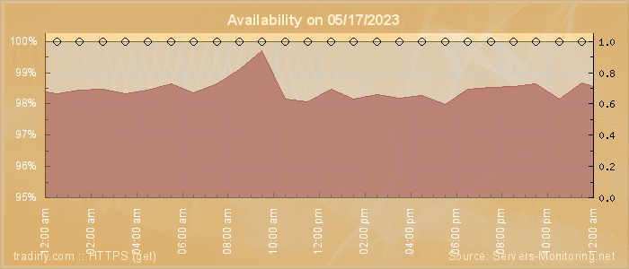 Availability diagram