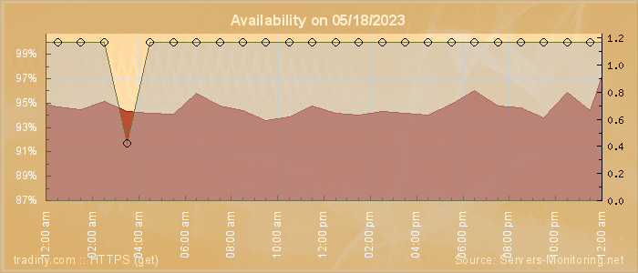 Availability diagram