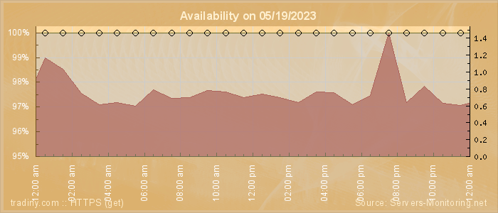 Availability diagram