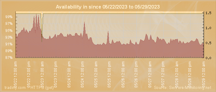 Availability diagram