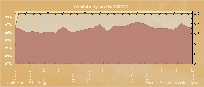 Availability diagram