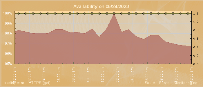 Availability diagram