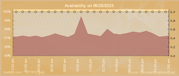 Availability diagram