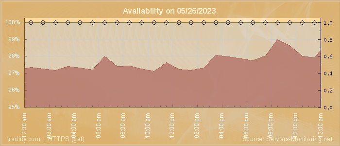 Availability diagram