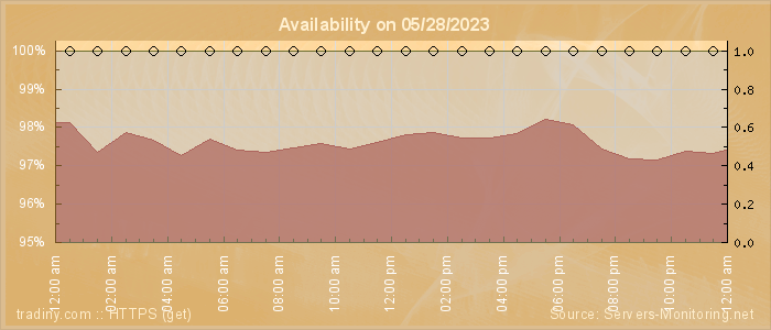 Availability diagram