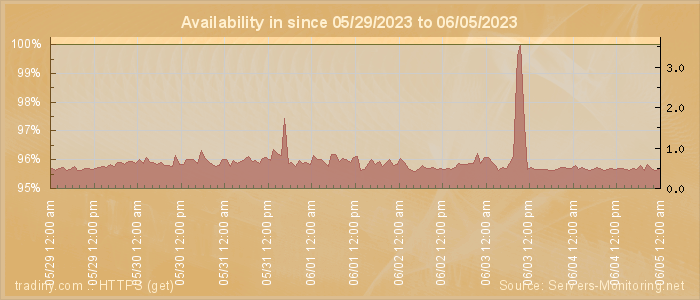 Availability diagram