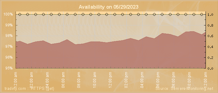 Availability diagram