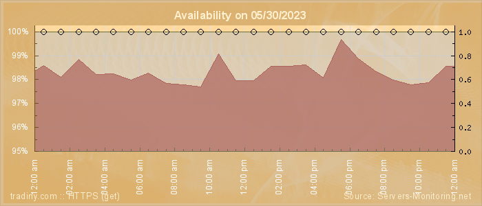 Availability diagram