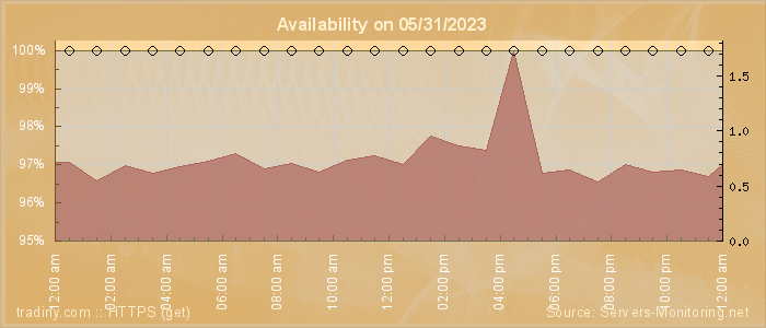 Availability diagram