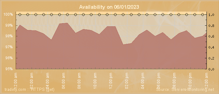 Availability diagram